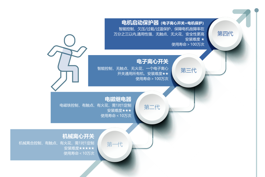 農機選用電子離心開關會有什么好處？
